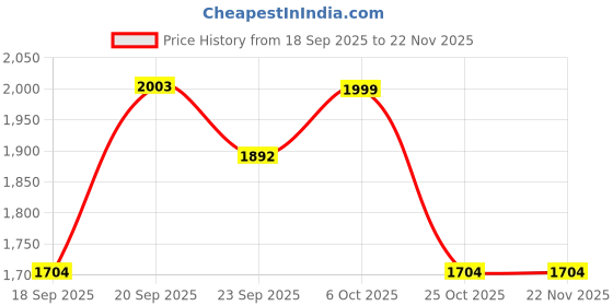 myntra.com ANWYN Orange & Purple-5 Pcs Ethnic Motifs Textured Cotton Square Cushion Covers anwyn Price History Graph from 18 Sep 2025 to 22 Nov 2025