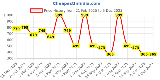 myntra.com ANWYN Peach-Coloured 1 pieces Jar Candle anwyn Price History Graph from 21 Feb 2025 to 5 Dec 2025