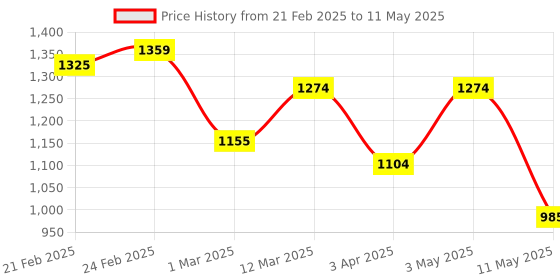myntra.com ANWYN Peach-Coloured & Red 1 pieces Jar Candle anwyn Price History Graph from 21 Feb 2025 to 11 May 2025
