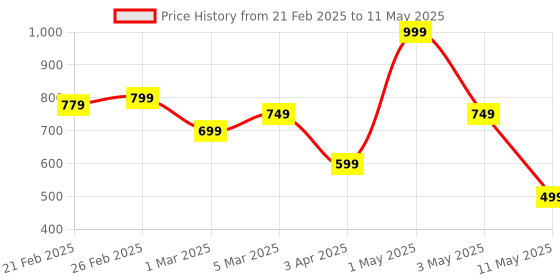 myntra.com ANWYN Peach-Coloured & Red 1 pieces Jar Candle anwyn Price History Graph from 21 Feb 2025 to 11 May 2025