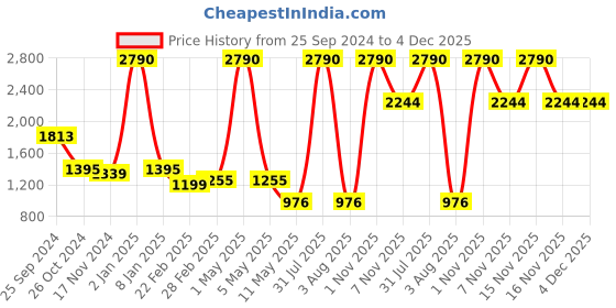 myntra.com ANWYN Pink & White Set of 5 Ethnic Motifs Square Cushion Covers anwyn Price History Graph from 25 Sep 2024 to 3 Dec 2025