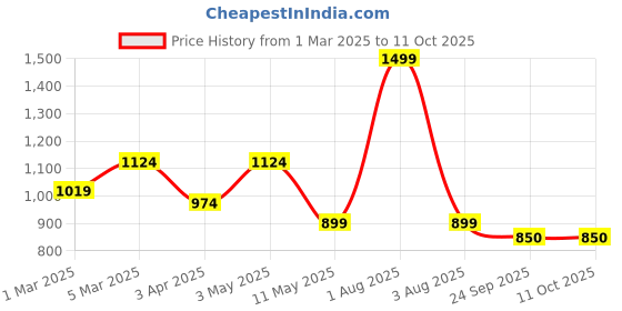 myntra.com ANWYN Purple & White 2 pieces Jar Candle anwyn Price History Graph from 1 Mar 2025 to 10 Oct 2025