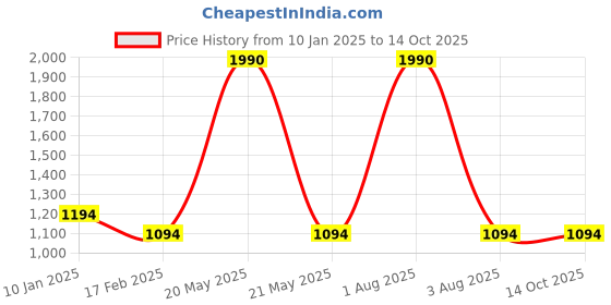 myntra.com ANWYN Red 2 Pieces Velvet Rectangle Cushion Covers anwyn Price History Graph from 10 Jan 2025 to 14 Oct 2025