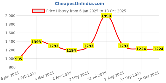 myntra.com ANWYN Red & White 2 Pieces Embroidered Pure Cotton Square Cushion Covers anwyn Price History Graph from 6 Jan 2025 to 18 Oct 2025