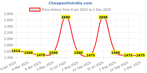 myntra.com ANWYN Red & White 2 Pieces Embroidered Velvet Rectangle Cushion Covers anwyn Price History Graph from 6 Jan 2025 to 30 Nov 2025