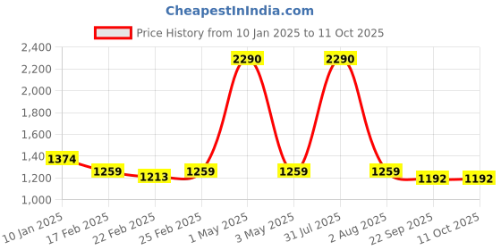myntra.com ANWYN Red & White 2 Pieces Embroidered Velvet Rectangle Square Cushion Covers anwyn Price History Graph from 10 Jan 2025 to 11 Oct 2025