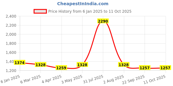 myntra.com ANWYN Red & White 2 Pieces Embroidered Velvet Square Rectangle Cushion Covers anwyn Price History Graph from 6 Jan 2025 to 11 Oct 2025