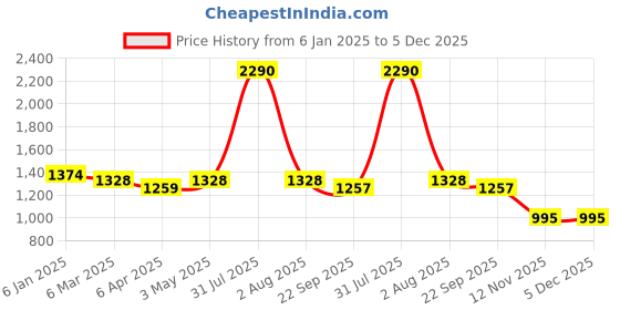 myntra.com ANWYN Red & White 2 Pieces Family Embroidered Velvet Square Rectangle Cushion Covers anwyn Price History Graph from 6 Jan 2025 to 5 Dec 2025