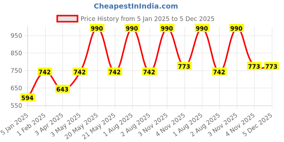 myntra.com ANWYN Red & White Family Embroidered Velvet Rectangle Cushion Cover anwyn Price History Graph from 5 Jan 2025 to 5 Dec 2025