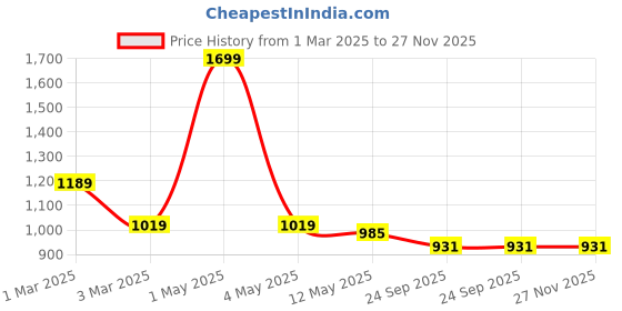 myntra.com ANWYN White 3 pieces Pillar Candle anwyn Price History Graph from 1 Mar 2025 to 27 Nov 2025