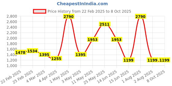 myntra.com ANWYN White & Beige Set of 5 Square Cushion Covers anwyn Price History Graph from 22 Feb 2025 to 8 Oct 2025