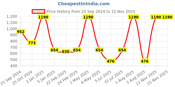 myntra.com ANWYN White & Beige Square Cushion Covers anwyn Price History Graph from 25 Sep 2024 to 13 Nov 2025