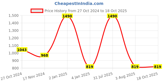myntra.com ANWYN White & Brown Embroidered Square Cushion Covers anwyn Price History Graph from 27 Oct 2024 to 18 Oct 2025