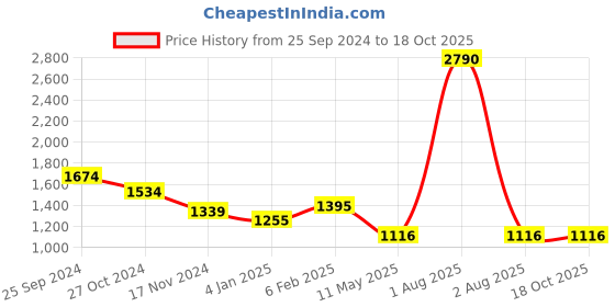 myntra.com ANWYN White & Green Set of 5 Floral Square Cushion Covers anwyn Price History Graph from 25 Sep 2024 to 18 Oct 2025