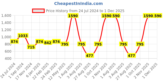 myntra.com ANWYN White & Mustard 2 Pcs Pure Cotton Square Cushion Covers anwyn Price History Graph from 24 Jul 2024 to 1 Dec 2025