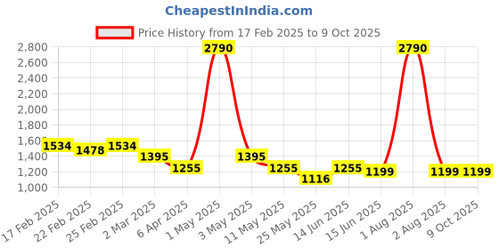 myntra.com ANWYN White & Pink Set of 5 Ethnic Motifs Square Cushion Covers anwyn Price History Graph from 17 Feb 2025 to 8 Oct 2025