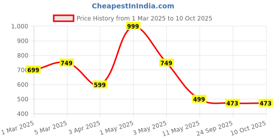 myntra.com ANWYN White & Red 1 pieces Jar Candle anwyn Price History Graph from 1 Mar 2025 to 9 Oct 2025