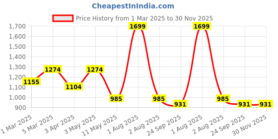 myntra.com ANWYN White & Red 1 pieces Jar Candle anwyn Price History Graph from 1 Mar 2025 to 30 Nov 2025