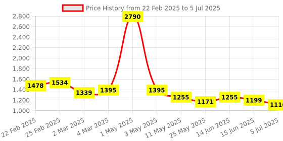 myntra.com ANWYN White & Red Set of 5 Abstract Square Cushion Covers anwyn Price History Graph from 22 Feb 2025 to 5 Jul 2025