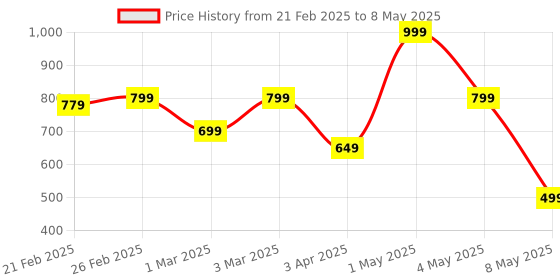myntra.com ANWYN Yellow & Green 1 pieces Jar Candle anwyn Price History Graph from 21 Feb 2025 to 8 May 2025