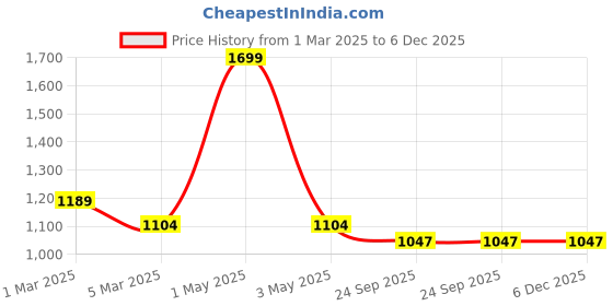 myntra.com ANWYN Yellow & Grey 1 pieces Jar Candle anwyn Price History Graph from 1 Mar 2025 to 6 Dec 2025