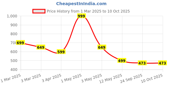 myntra.com ANWYN Yellow & White 1 pieces Jar Candle anwyn Price History Graph from 1 Mar 2025 to 9 Oct 2025