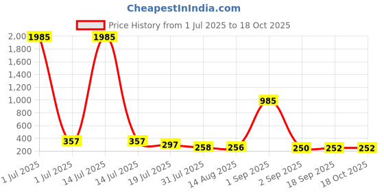 myntra.com Anxvi Floral Drop Earrings anxvi Price History Graph from 1 Jul 2025 to 18 Oct 2025