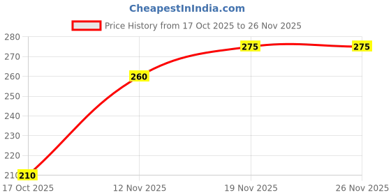 myntra.com Anxvi Gold-Plated Artificial Stone & Beads Floral Finger Ring anxvi Price History Graph from 17 Oct 2025 to 26 Nov 2025