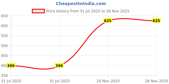 myntra.com Anxvi Gold-Plated Brass Necklace anxvi Price History Graph from 31 Jul 2025 to 26 Nov 2025