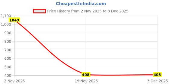myntra.com Anxvi Rhodium-Plated Alloy Cubic Zirconia Necklace anxvi Price History Graph from 2 Nov 2025 to 3 Dec 2025