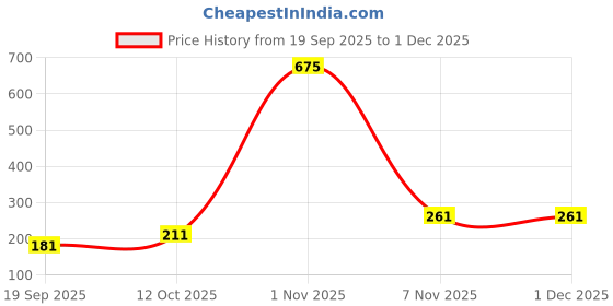 myntra.com Anxvi Set Of 2 Rose Gold Beaded Metal Hair Accessory Set anxvi Price History Graph from 19 Sep 2025 to 1 Dec 2025