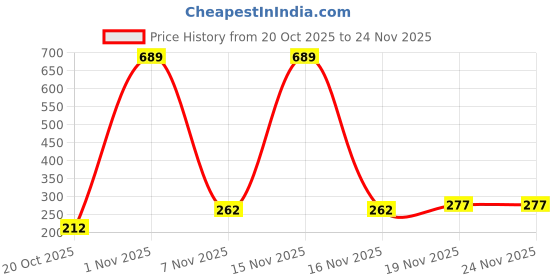 myntra.com Anxvi Traditional Round Shape Alloy Gold Plated Moti Work Adjustable Finger Ring anxvi Price History Graph from 20 Oct 2025 to 24 Nov 2025
