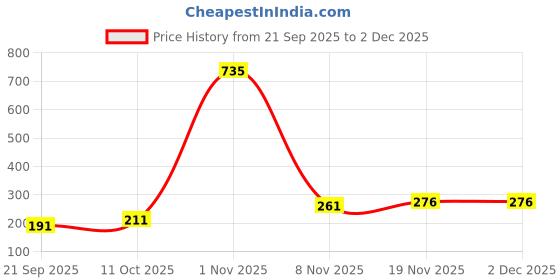 myntra.com Anxvi Women Set of 3 Beaded Tiara anxvi Price History Graph from 21 Sep 2025 to 2 Dec 2025