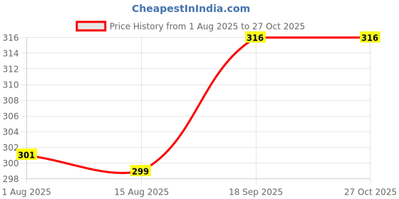 myntra.com Anxvi Women Silver Brass Rhodium-Plated Chain anxvi Price History Graph from 1 Aug 2025 to 27 Oct 2025