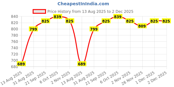 myntra.com Anzi Floral Printed Kurti anzi Price History Graph from 13 Aug 2025 to 2 Dec 2025