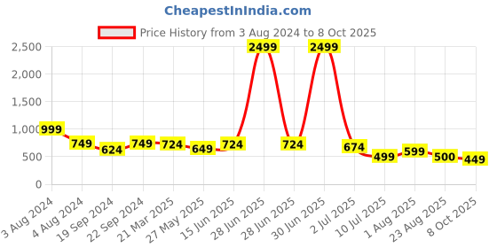 myntra.com ao services Abstract Printed Fit & Flare Midi Maternity & Feeding Dress ao services Price History Graph from 3 Aug 2024 to 8 Oct 2025