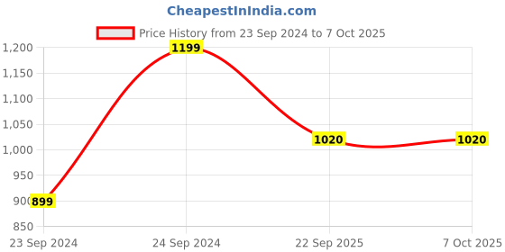 myntra.com ao services Ethnic Motifs Embroidered Thread Work Straight Kurta & Palazzos With Dupatta ao services Price History Graph from 23 Sep 2024 to 7 Oct 2025