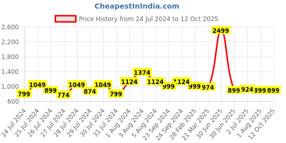 myntra.com ao services Ethnic Motifs Gotta Patti Zari Anarkali Kurta With Trousers & Dupatta ao services Price History Graph from 24 Jul 2024 to 12 Oct 2025
