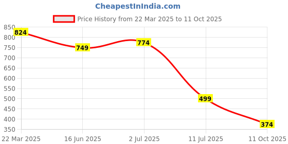 myntra.com ao services Ethnic Motifs Printed Anarkali Kurta ao services Price History Graph from 22 Mar 2025 to 11 Oct 2025