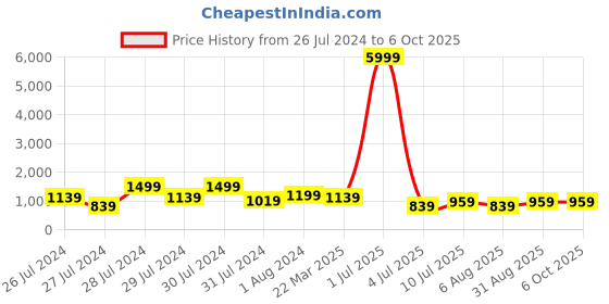 myntra.com ao services Ethnic Motifs Printed Anarkali Kurta With Palazzos & Dupatta ao services Price History Graph from 26 Jul 2024 to 5 Oct 2025