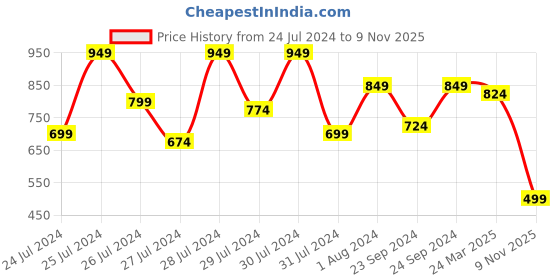 myntra.com ao services Ethnic Motifs Printed Cold-Shoulder Sleeves Tassels Anarkali Kurtis ao services Price History Graph from 24 Jul 2024 to 9 Nov 2025