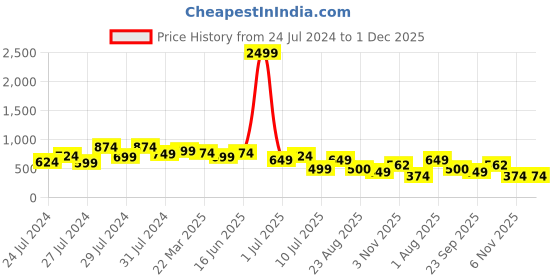myntra.com ao services Ethnic Motifs Printed Gathered Cotton Maternity Fit and Flare Ethnic Dresses ao services Price History Graph from 24 Jul 2024 to 30 Nov 2025