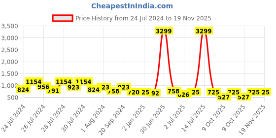 myntra.com ao services Ethnic Motifs Printed Pure Cotton A-Line Kurti & Trousers With Belt ao services Price History Graph from 24 Jul 2024 to 19 Nov 2025