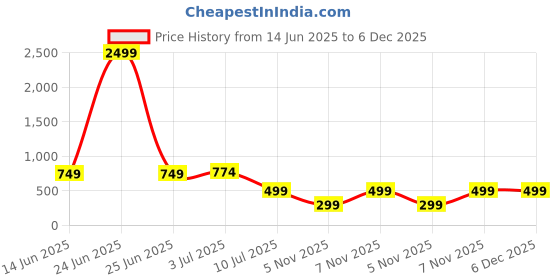 myntra.com ao services Ethnic Motifs Printed Round Neck A-Line Maxi Ethnic Dress ao services Price History Graph from 14 Jun 2025 to 5 Dec 2025