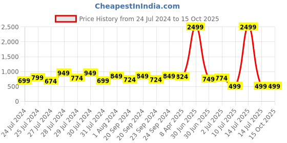 myntra.com ao services Ethnic Motifs Printed Round Neck Anarkali Kurta ao services Price History Graph from 24 Jul 2024 to 14 Oct 2025