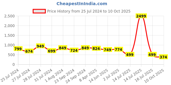 myntra.com ao services Ethnic Motifs Printed Round Neck Anarkali Kurta ao services Price History Graph from 25 Jul 2024 to 10 Oct 2025