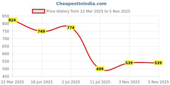 myntra.com ao services Ethnic Motifs Printed Round Neck Anarkali Kurta ao services Price History Graph from 22 Mar 2025 to 3 Nov 2025