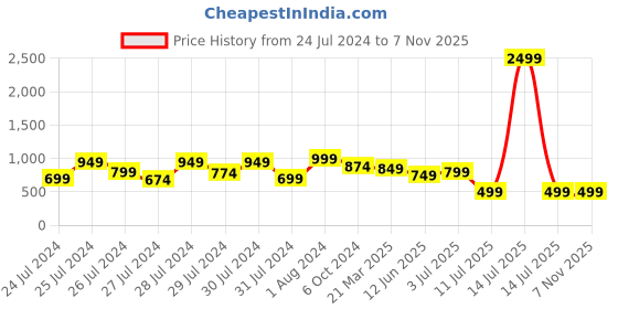 myntra.com ao services Ethnic Motifs Printed Thread Work Floral Anarkali Kurta ao services Price History Graph from 24 Jul 2024 to 7 Nov 2025