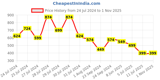 myntra.com ao services Ethnic Motifs Pure Cotton A-Line Straight Kurta ao services Price History Graph from 24 Jul 2024 to 1 Nov 2025