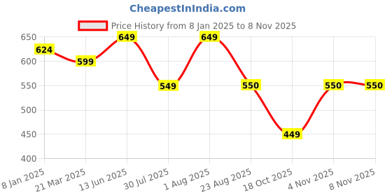 myntra.com ao services Floral Print Off-Shoulder Maxi Dress ao services Price History Graph from 8 Jan 2025 to 6 Nov 2025